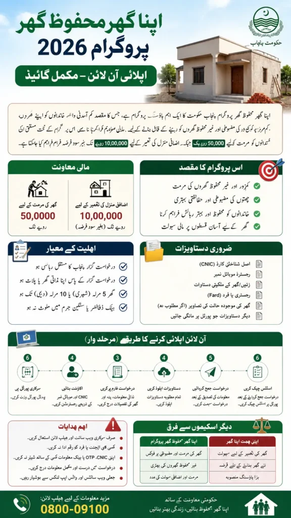 Apna Ghar Mehfooz Ghar Program Apply Online 2026 Step by Step Guide