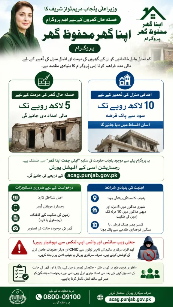 Apna Ghar Mehfooz Ghar Program Loan Details and Registration Process