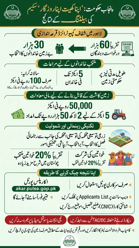 Apna Khet Apna Rozgar Scheme Balloting Result Announced - Check Now