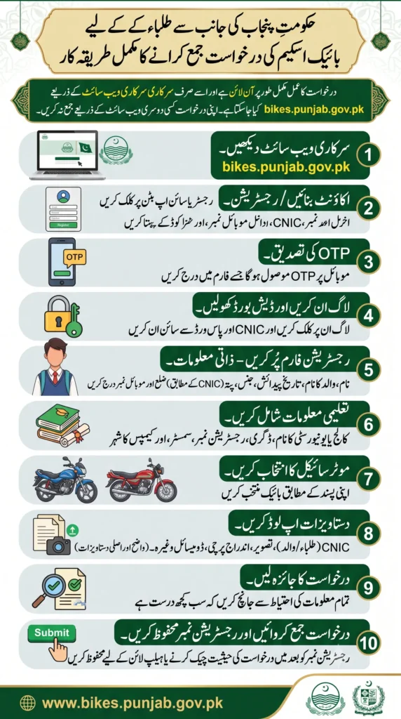 Punjab E Bike Scheme 2026 Registration Portal Eligibility Criteria and Application Process