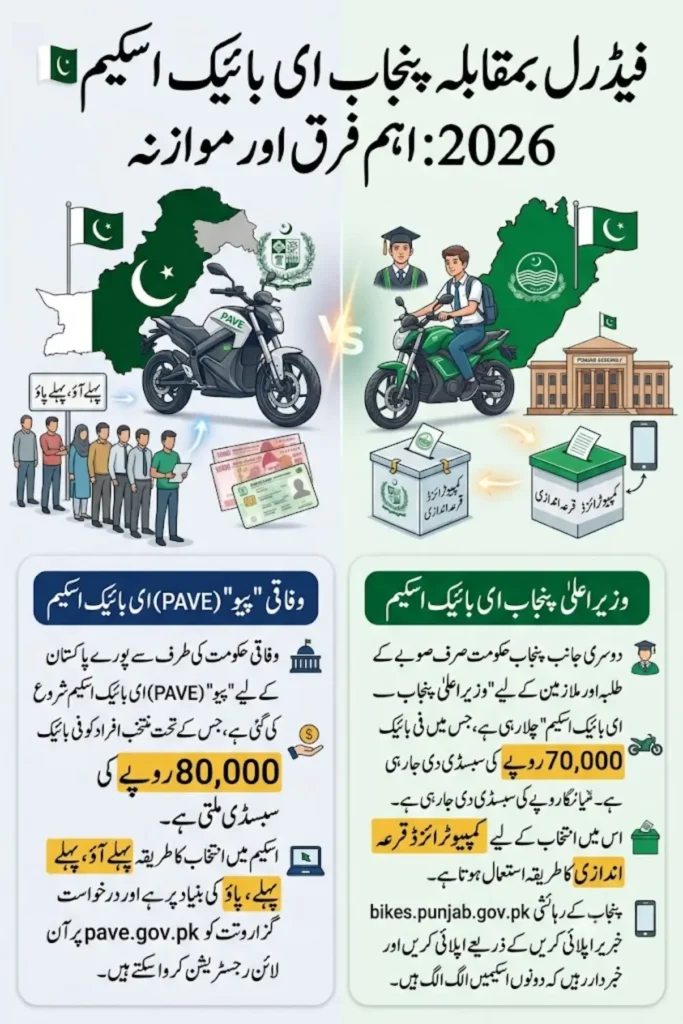 Federal vs Punjab E-Bike Scheme 2026: What's the Difference?