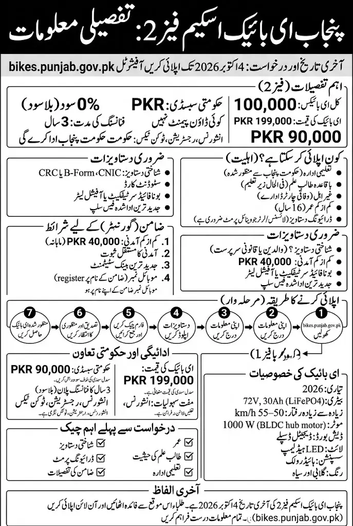 Punjab E Bike Scheme Phase 2 Application Deadline Announces – Complete Details For Students 2026