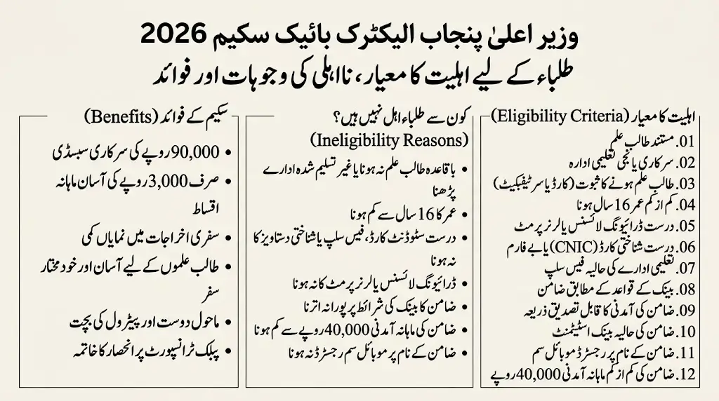 Punjab Students E-Bike Scheme 2026 Eligibility And Benefits